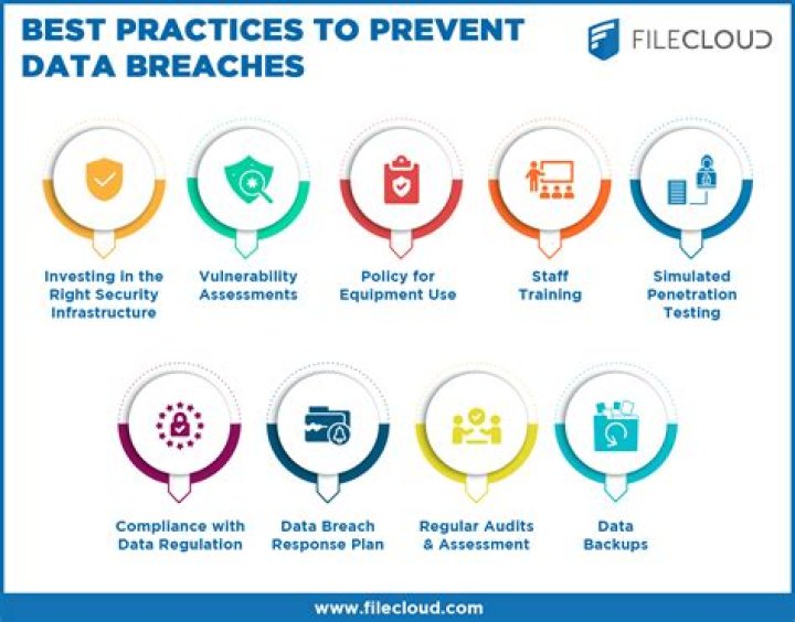 What Happened And How To Avoid Similar Breaches